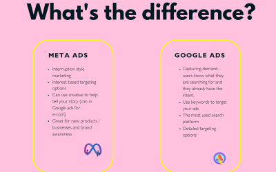 Google ads or Meta ads